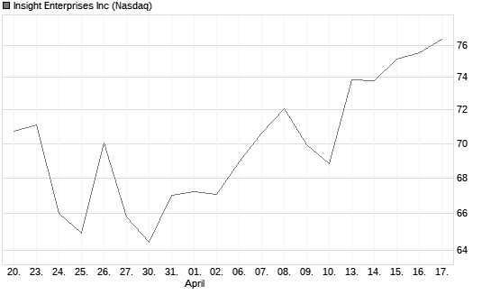 Insight Enterprises Inc Chart