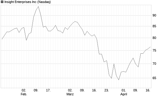 Insight Enterprises Inc Chart
