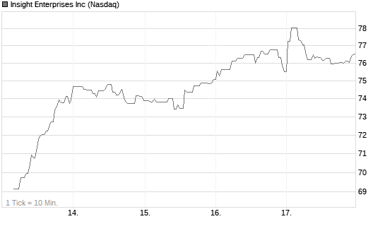 Insight Enterprises Inc Chart
