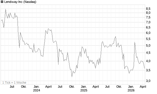 Lendway Inc Chart