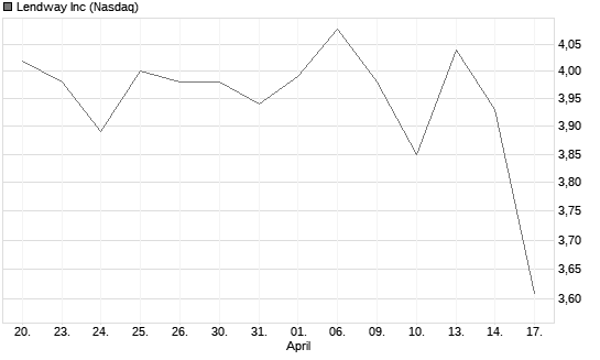 Lendway Inc Chart