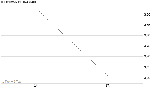 Lendway Inc Chart