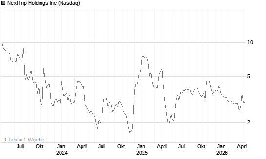 NextTrip Holdings Inc Chart
