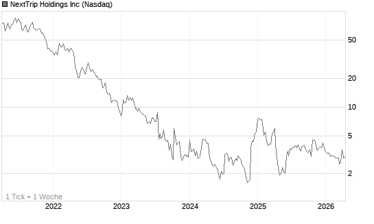 NextTrip Holdings Inc Chart