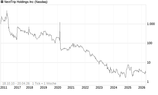 NextTrip Holdings Inc Chart