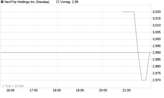 NextTrip Holdings Inc Chart