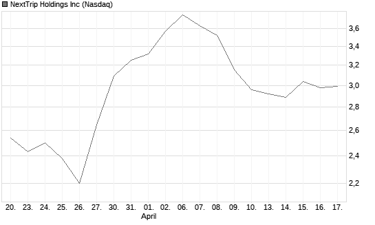 NextTrip Holdings Inc Chart
