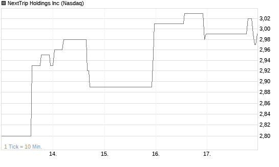 NextTrip Holdings Inc Chart
