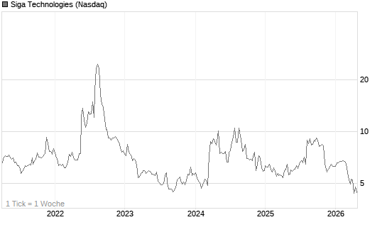 Siga Technologies Chart