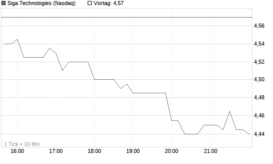 Siga Technologies Chart