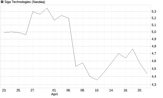 Siga Technologies Chart