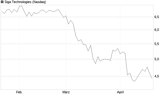 Siga Technologies Chart