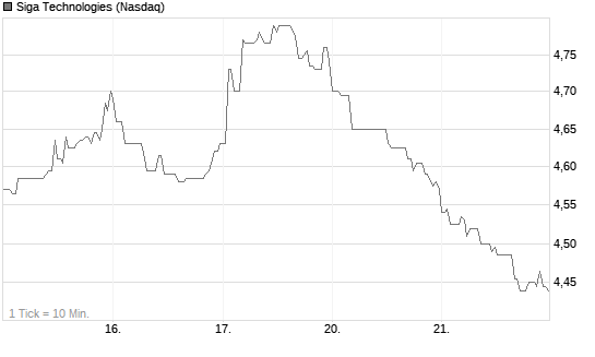 Siga Technologies Chart