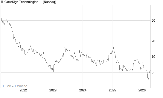 ClearSign Technologies Corp Chart