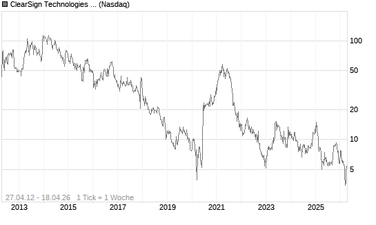 ClearSign Technologies Corp Chart