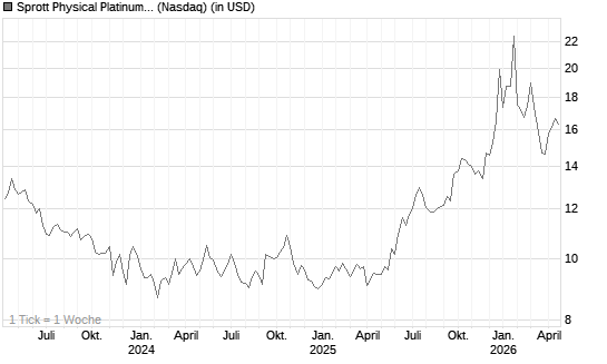 Sprott Physical Platinum and Palladium Trust Chart