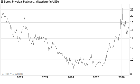 Sprott Physical Platinum and Palladium Trust Chart