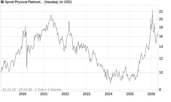 Sprott Physical Platinum and Palladium Trust Chart
