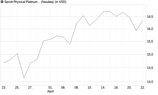 Sprott Physical Platinum and Palladium Trust Chart