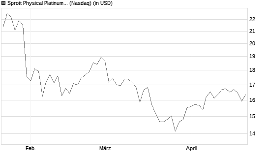 Sprott Physical Platinum and Palladium Trust Chart