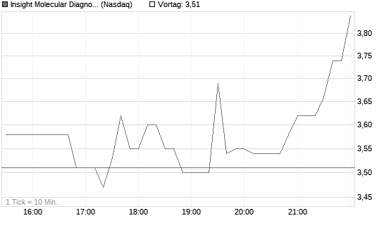 Insight Molecular Diagnostics Inc Chart