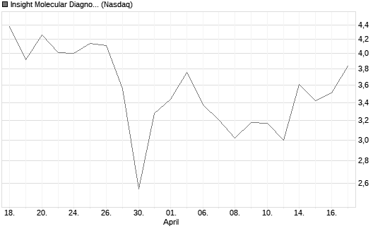 Insight Molecular Diagnostics Inc Chart