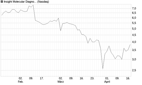 Insight Molecular Diagnostics Inc Chart