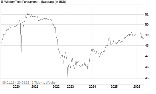 WisdomTree Fundamental U.S. Short-Term Corporate Bond Fund Chart