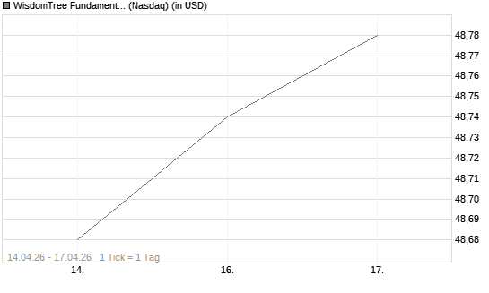 WisdomTree Fundamental U.S. Short-Term Corporate Bond Fund Chart