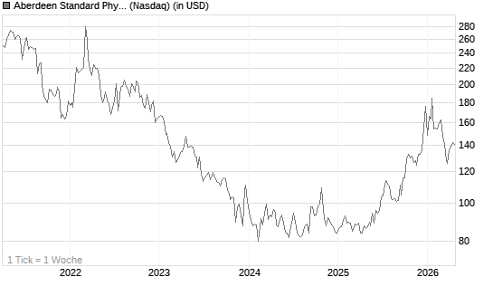 Aberdeen Standard Physical Palladium Shares ETF Chart