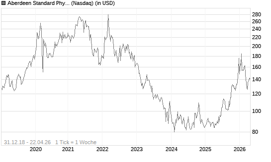 Aberdeen Standard Physical Palladium Shares ETF Chart