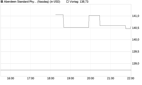 Aberdeen Standard Physical Palladium Shares ETF Chart