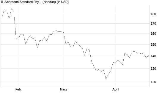 Aberdeen Standard Physical Palladium Shares ETF Chart