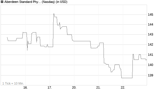 Aberdeen Standard Physical Palladium Shares ETF Chart