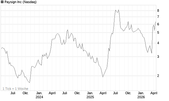 Paysign Inc Chart