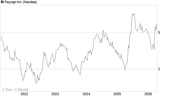 Paysign Inc Chart