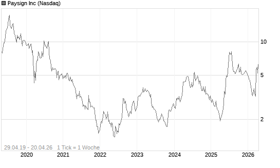 Paysign Inc Chart