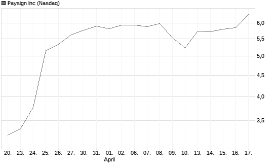 Paysign Inc Chart