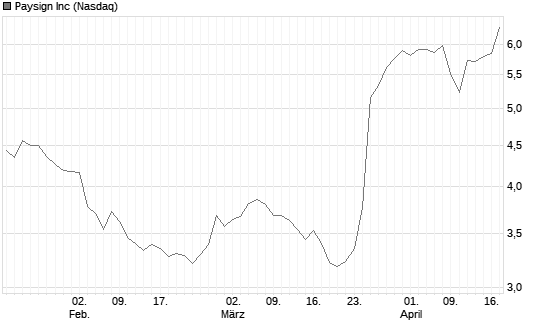 Paysign Inc Chart
