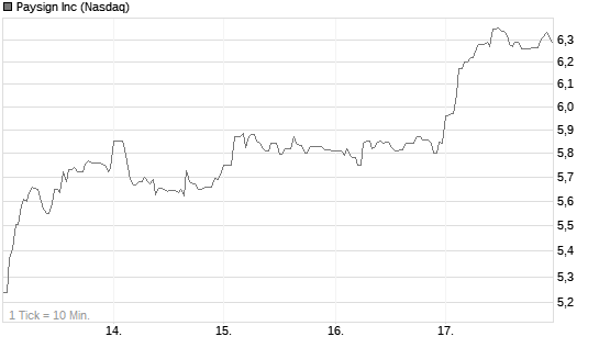 Paysign Inc Chart