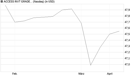 ACCESS INVT GRADE CORP 1-5 YR BD ETF USD Chart
