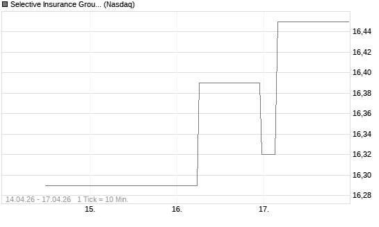 Selective Insurance Group Inc Chart