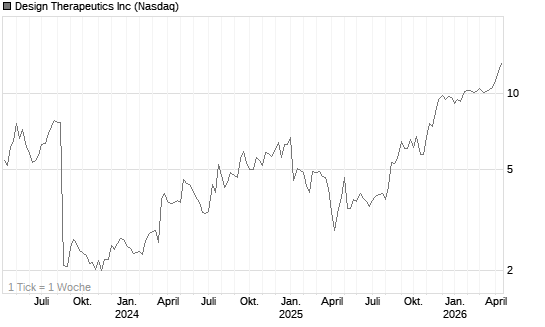 Design Therapeutics Inc Chart