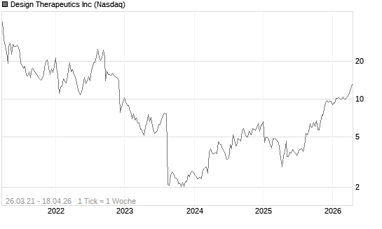 Design Therapeutics Inc Chart