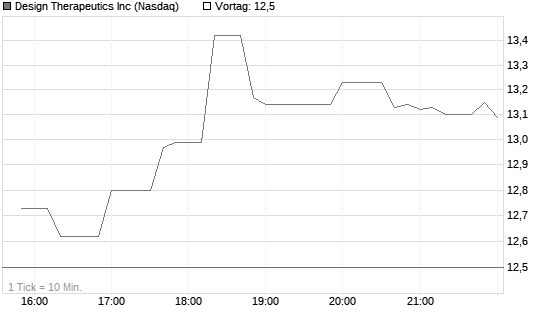 Design Therapeutics Inc Chart
