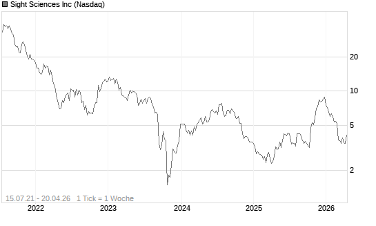 Sight Sciences Inc Chart