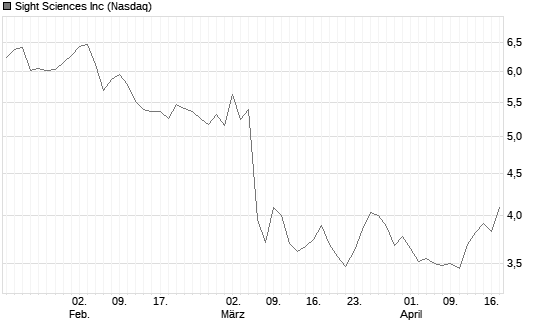 Sight Sciences Inc Chart