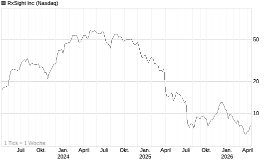 RxSight Inc Chart