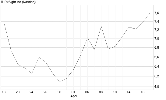 RxSight Inc Chart