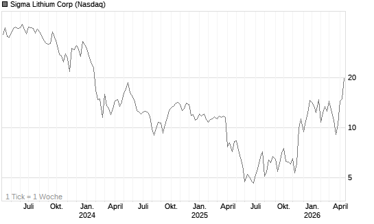 Sigma Lithium Corp Chart